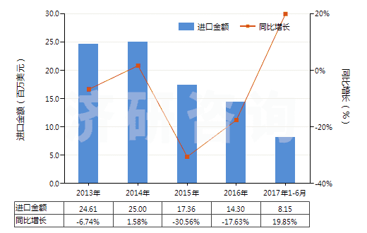 2013-2017年6月中國石蠟（按重量計含油量＜0.75％）(HS27122000)進口總額及增速統(tǒng)計